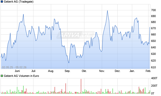 Geberit Aktie Chart