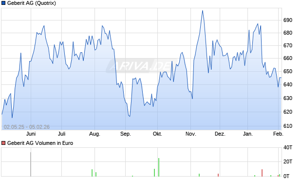 Geberit Aktie Chart