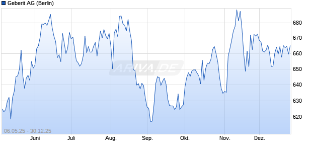 Geberit Aktie Chart