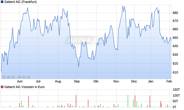 Geberit Aktie Chart