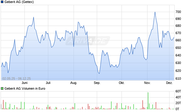 Geberit Aktie Chart