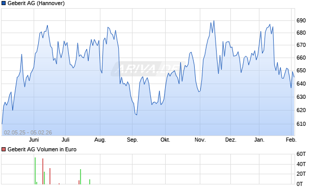 Geberit Aktie Chart