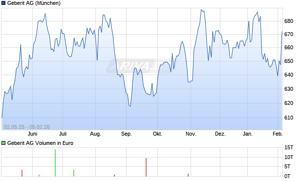 Geberit Aktie Chart