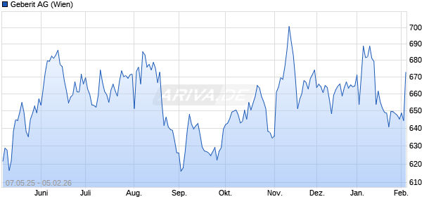 Geberit Aktie Chart