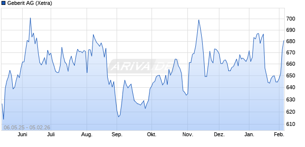 Geberit Aktie Chart