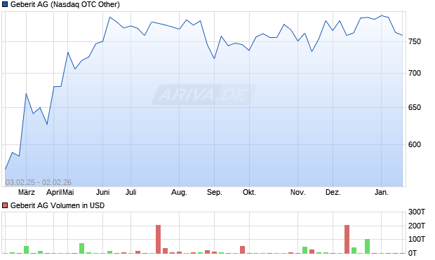 Geberit Aktie Chart