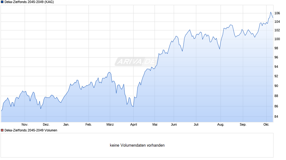 Deka-Zielfonds 2045-2049 Chart