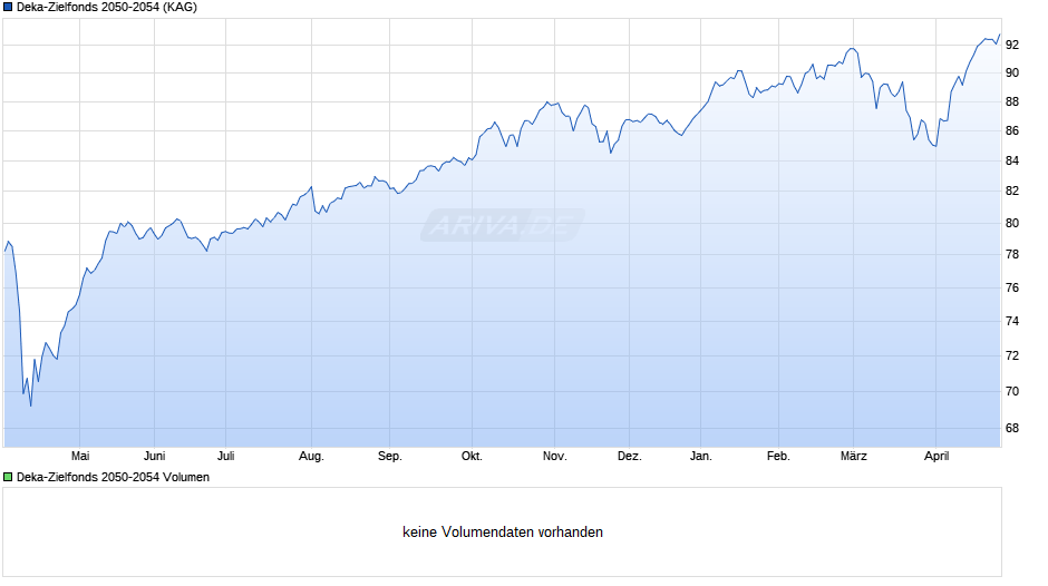 Deka-Zielfonds 2050-2054 Chart