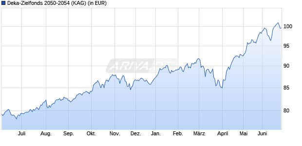 Performance des Deka-Zielfonds 2050-2054 (WKN DK091C, ISIN DE000DK091C9)