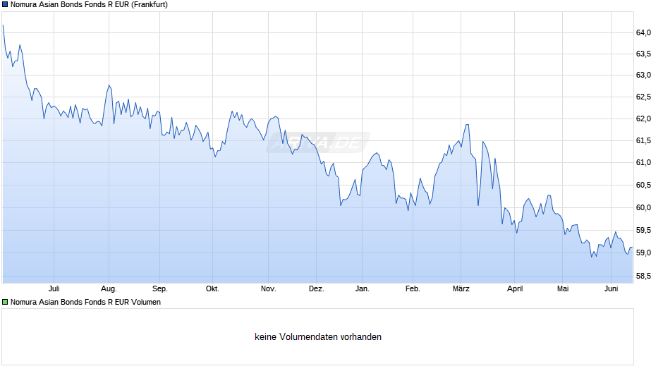 Nomura Asian Bonds Fonds R EUR Chart