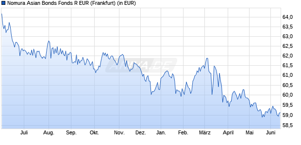 Performance des Nomura Asian Bonds Fonds R EUR (WKN 848442, ISIN DE0008484429)