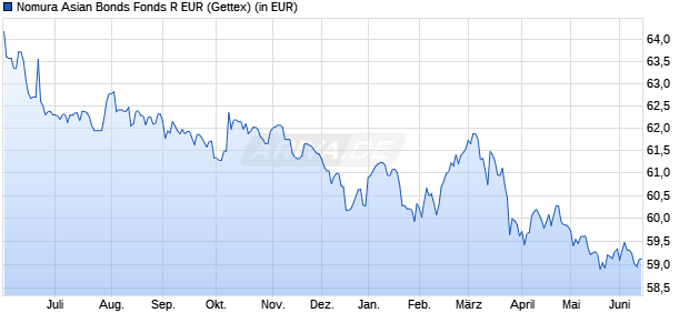 Performance des Nomura Asian Bonds Fonds R EUR (WKN 848442, ISIN DE0008484429)