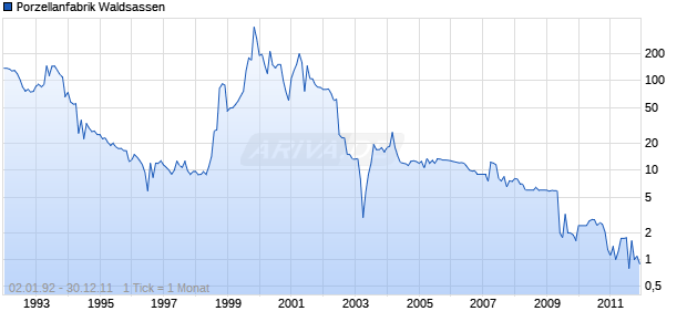 Porzellanfabrik Waldsassen Chart