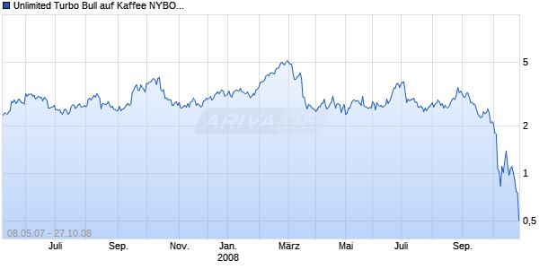 Unlimited Turbo Bull auf Kaffee NYBOT [Commerzbank AG] Chart