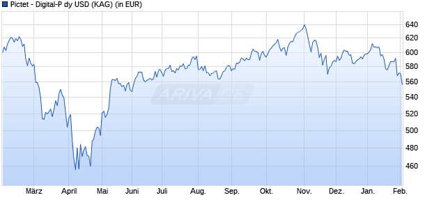 Performance des Pictet - Digital-P dy USD (WKN A0MQMT, ISIN LU0208609445)