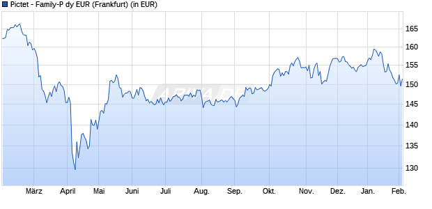 Performance des Pictet - Family-P dy EUR (WKN A0MQMS, ISIN LU0208607746)