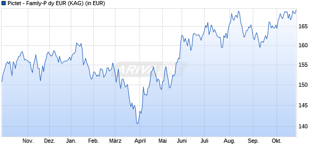 Performance des Pictet - Family-P dy EUR (WKN A0MQMS, ISIN LU0208607746)
