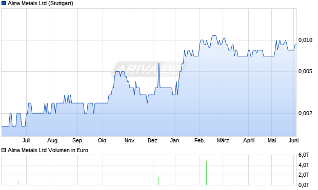 Alma Metals Aktie Chart