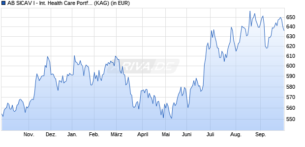 Performance des AB SICAV I - International Health Care Portf. AX (WKN 972008, ISIN LU0037065322)