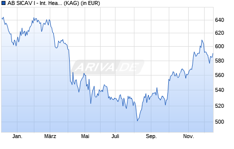 Performance des AB SICAV I - International Health Care Portf. AX (WKN 972008, ISIN LU0037065322)