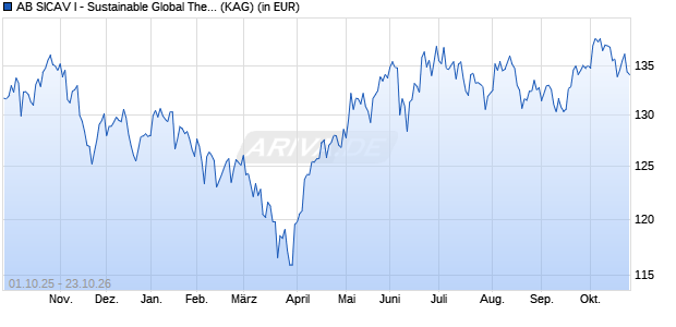 Performance des AB SICAV I - Sustainable Global Thematic Portfolio Axx (WKN 971873, ISIN LU0034955152)