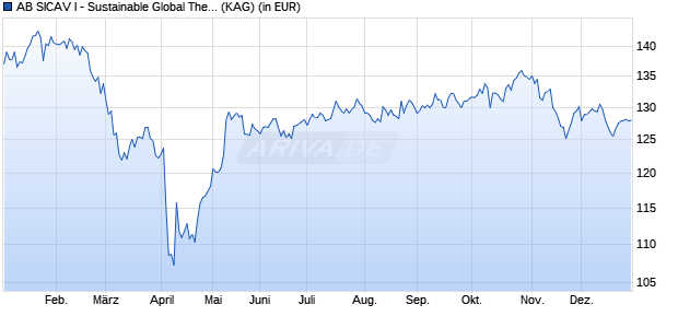 Performance des AB SICAV I - Sustainable Global Thematic Portfolio Axx (WKN 971873, ISIN LU0034955152)