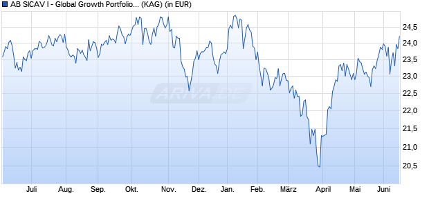 Performance des AB SICAV I - Global Growth Portfolio CX (WKN A0DK11, ISIN LU0203203202)