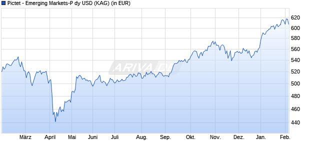 Performance des Pictet - Emerging Markets-P dy USD (WKN A0MQMH, ISIN LU0208608397)