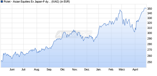 Performance des Pictet - Asian Equities Ex Japan-P dy USD (WKN A0MQMC, ISIN LU0208611698)