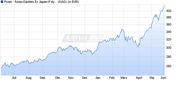 Performance des Pictet - Asian Equities Ex Japan-P dy USD (WKN A0MQMC, ISIN LU0208611698)