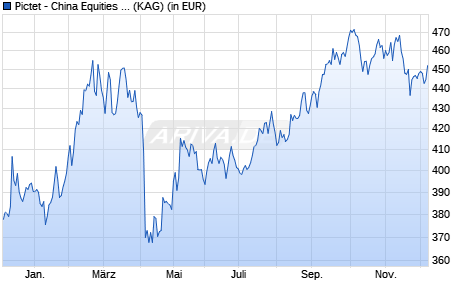 Performance des Pictet - China Equities P dy USD (WKN A0MQML, ISIN LU0208612407)