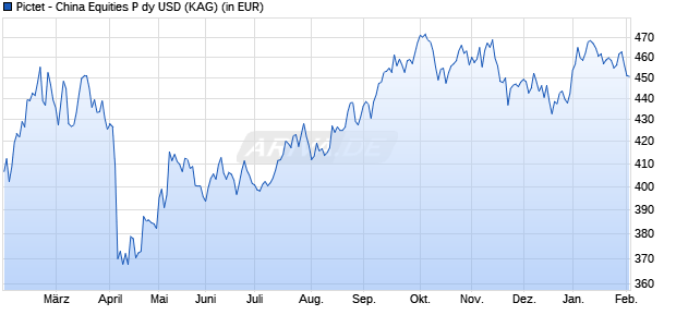 Performance des Pictet - China Equities P dy USD (WKN A0MQML, ISIN LU0208612407)