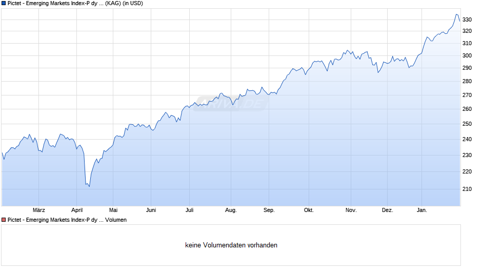 Pictet - Emerging Markets Index-P dy USD Chart