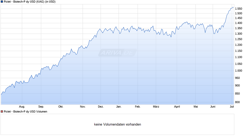Pictet - Biotech-P dy USD Chart