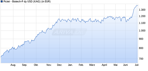 Performance des Pictet - Biotech-P dy USD (WKN A0MQMD, ISIN LU0208607159)