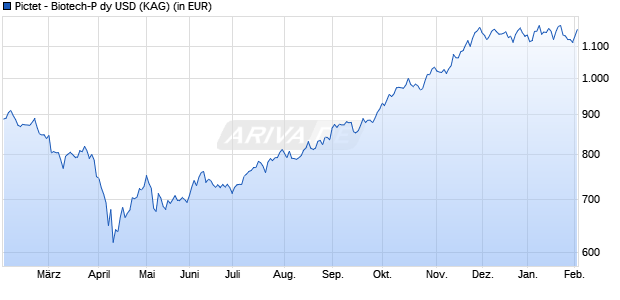 Performance des Pictet - Biotech-P dy USD (WKN A0MQMD, ISIN LU0208607159)