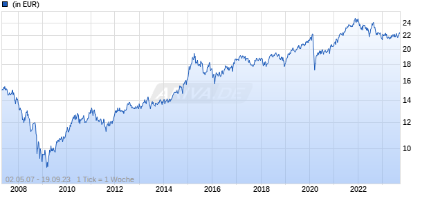 AB - Dynamic Diversified Portfolio CX Acc Chart
