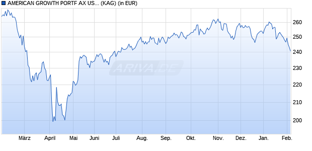 Performance des AMERICAN GROWTH PORTF AX USD (WKN 987739, ISIN LU0036498490)