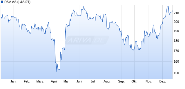 DSV Aktie Chart