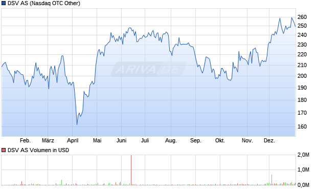 DSV Aktie Chart