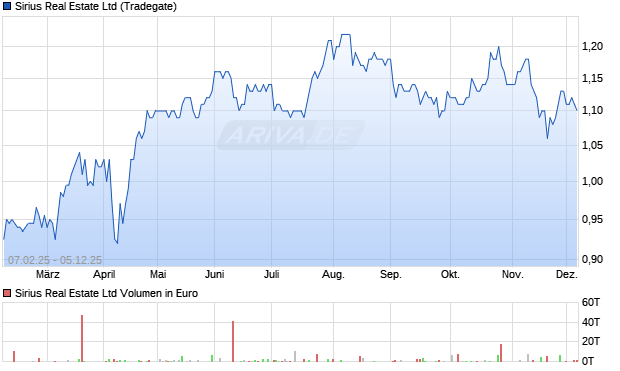 Sirius Real Estate Aktie Chart