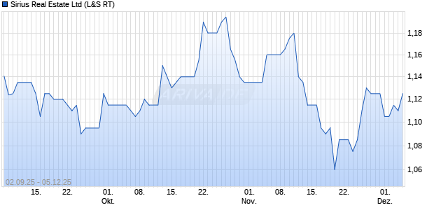 Sirius Real Estate Aktie Chart