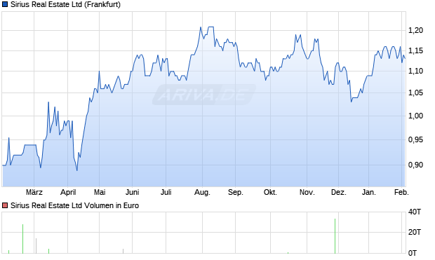 Sirius Real Estate Aktie Chart