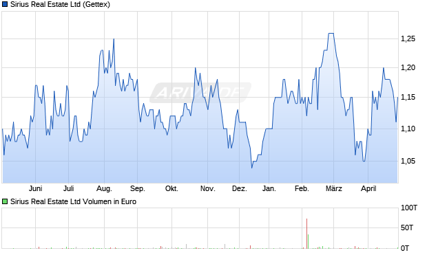 Sirius Real Estate Aktie Chart
