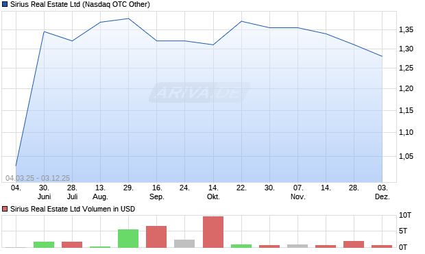 Sirius Real Estate Aktie Chart