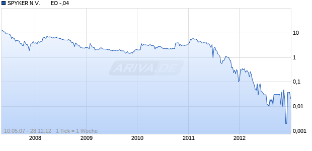 SPYKER N.V.       EO -,04 Chart
