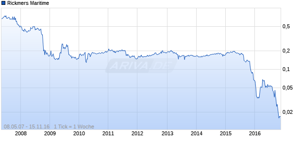 Rickmers Maritime Chart