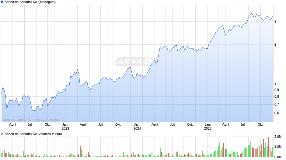 Banco de Sabadell Chart