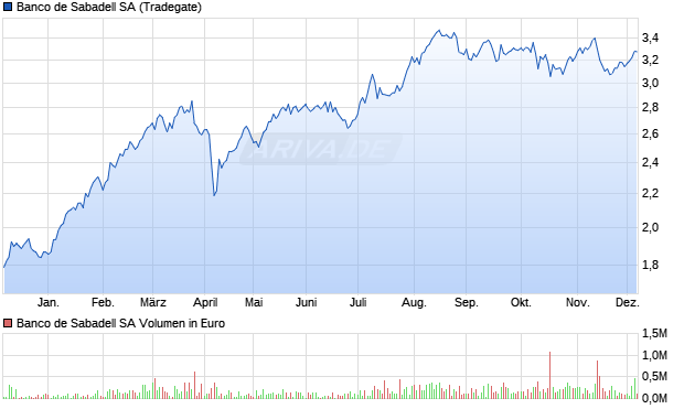 Banco de Sabadell Aktie Chart