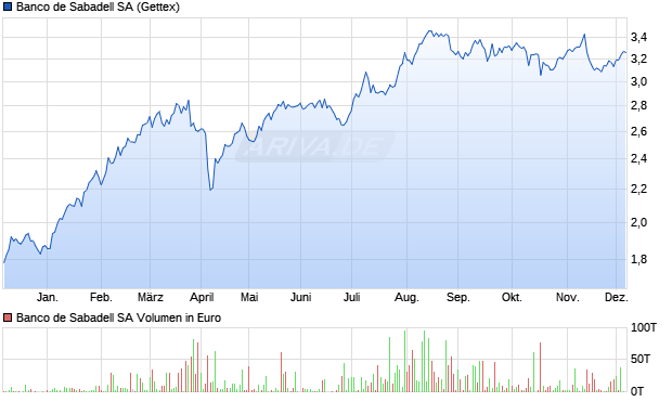 Banco de Sabadell Aktie Chart